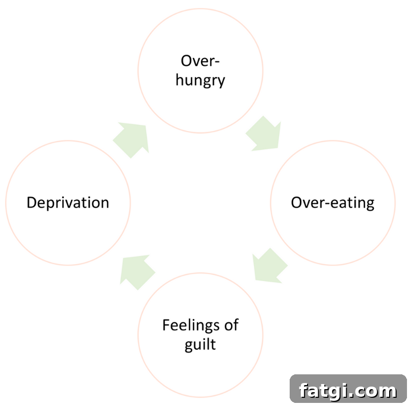 Long-Term Weight Loss Without Restrictive Diets 3 Deprivation/Over-eating Cycle